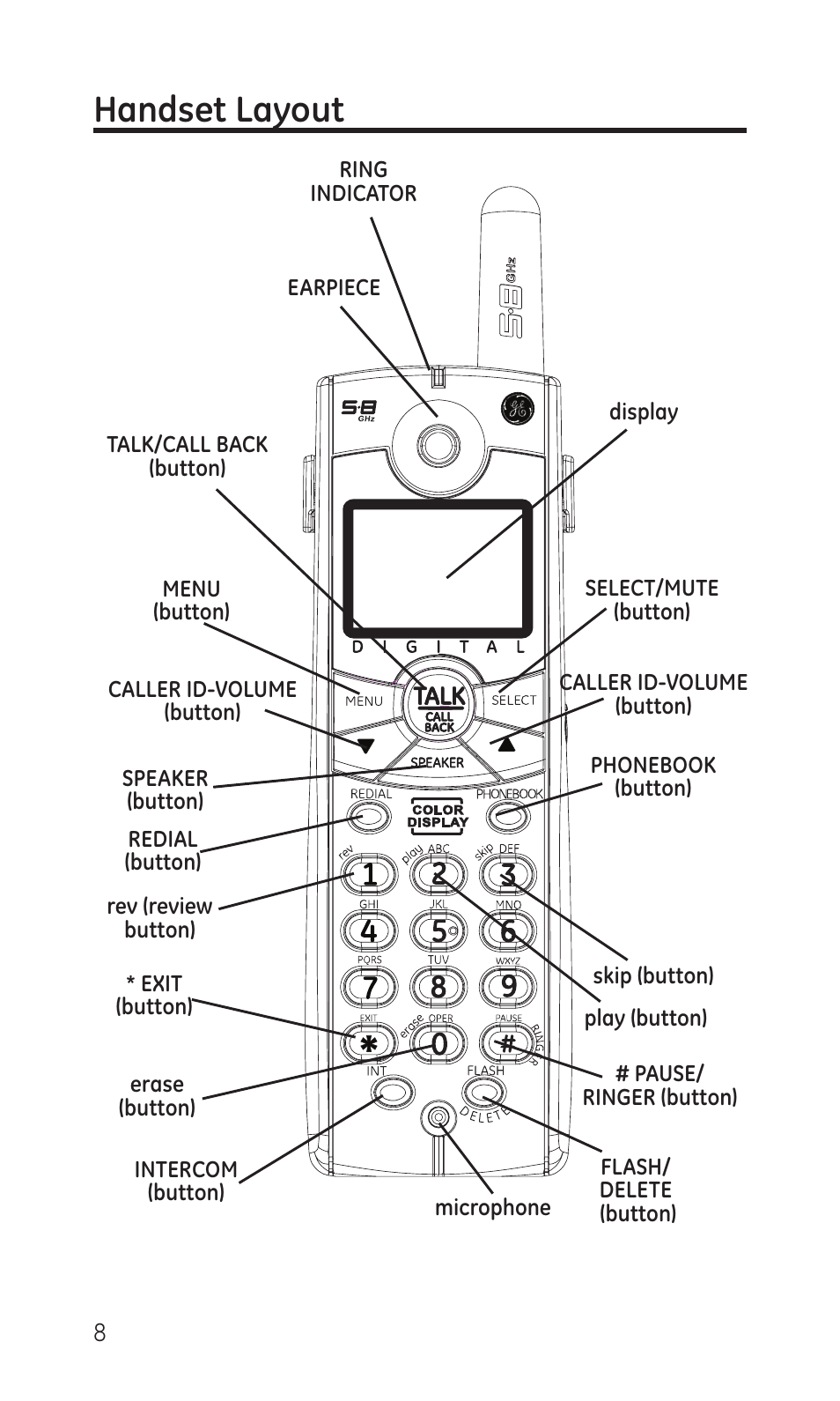 Handset layout | GE TC28041 Series User Manual | Page 8 / 46