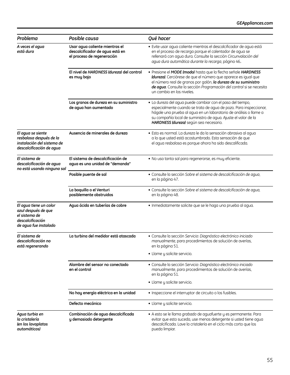 GE GXSF4OH User Manual | Page 55 / 64