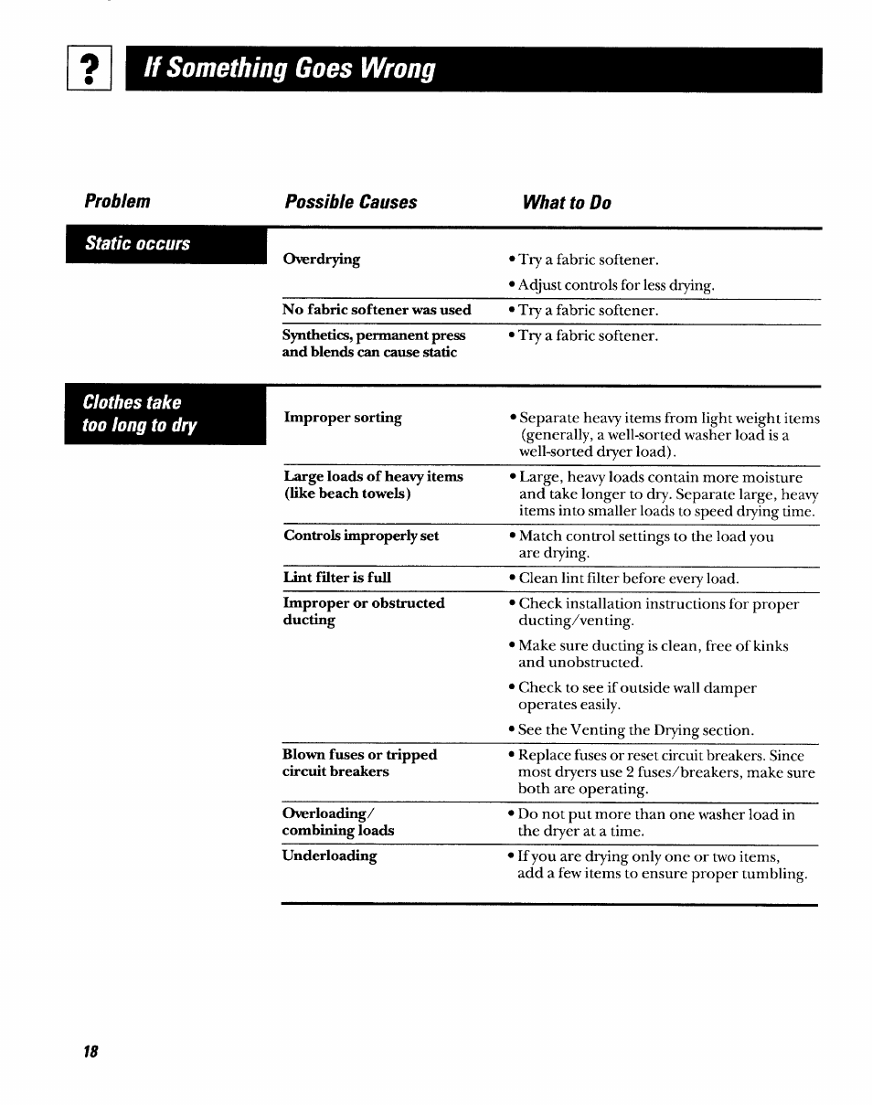 If something goes wrong, Overdrying | GE DDSR475GT User Manual | Page 18 / 24