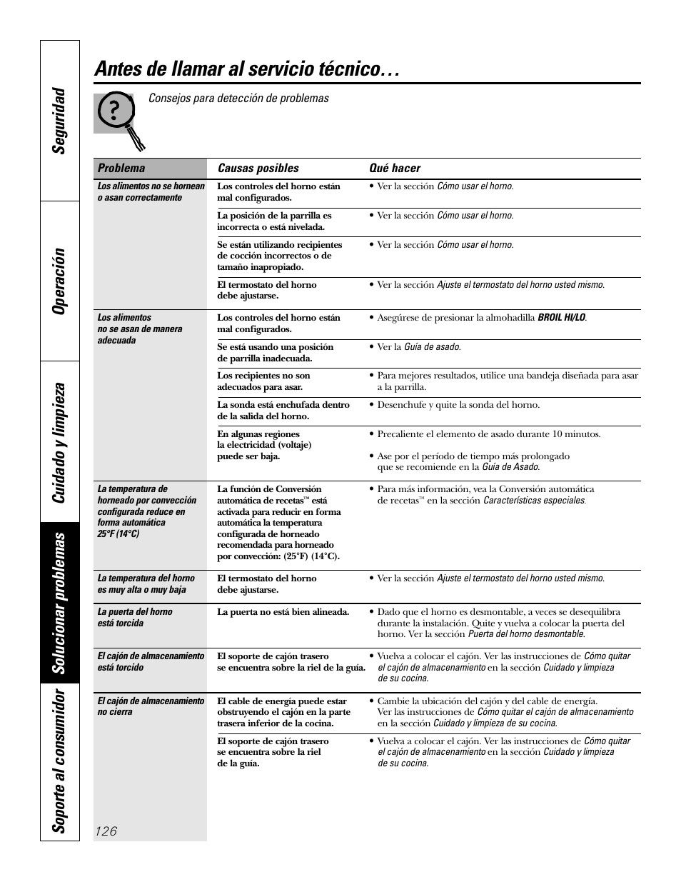 Antes de llamar al servicio técnico | GE P2S975 User Manual | Page 126 / 136