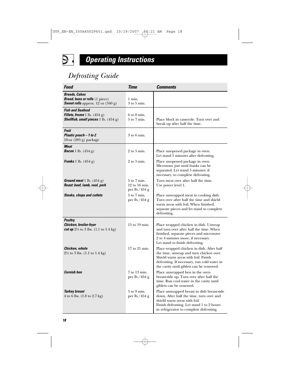 Operating instructions, Defrosting guide | GE Spacemaker Microwave Oven JVM1540 User Manual | Page 18 / 43