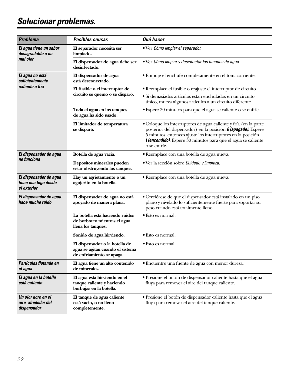 Solucionar problemas | GE GXCF05D User Manual | Page 22 / 24