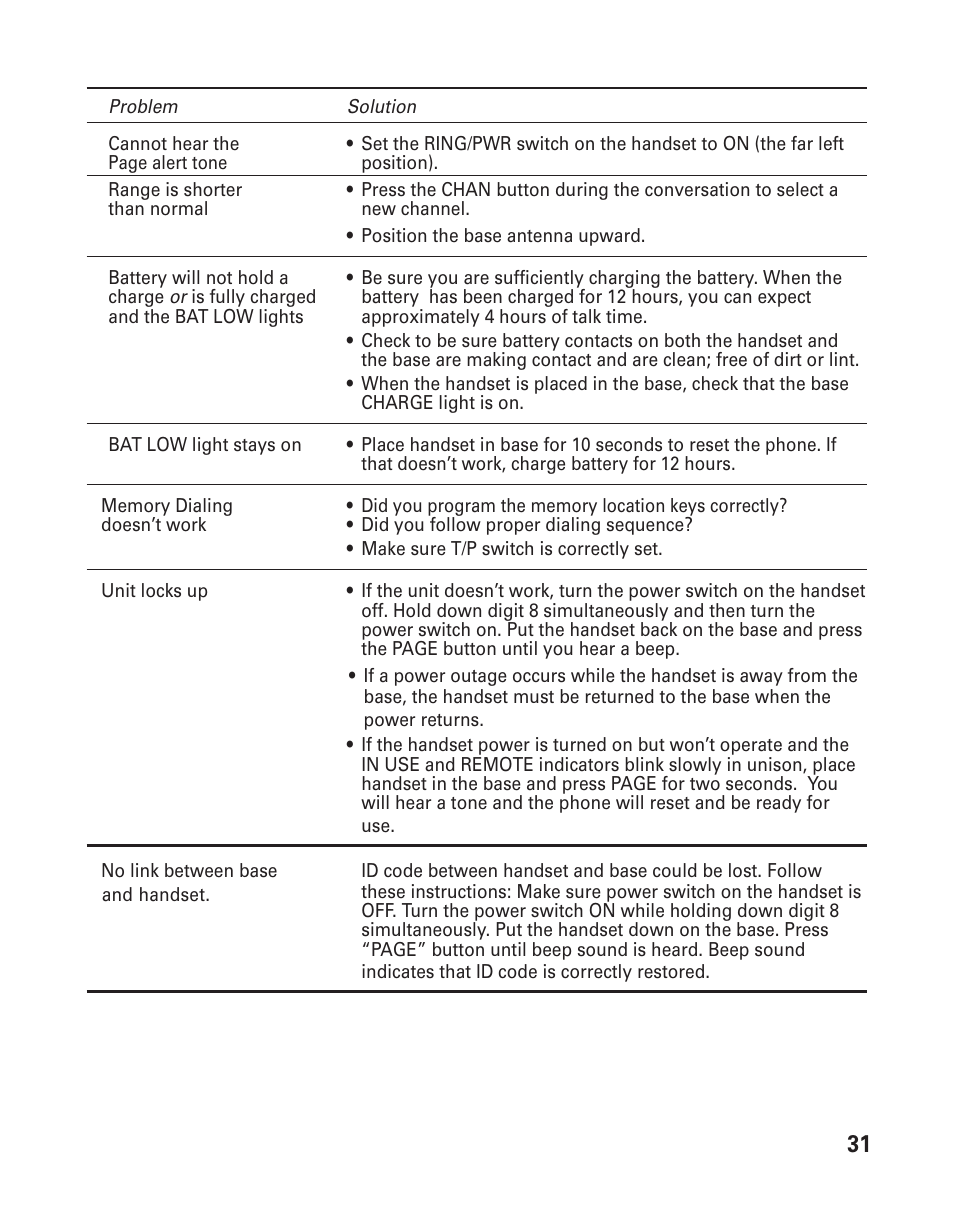 Troubleshooting guide | GE 2-9950 User Manual | Page 31 / 38