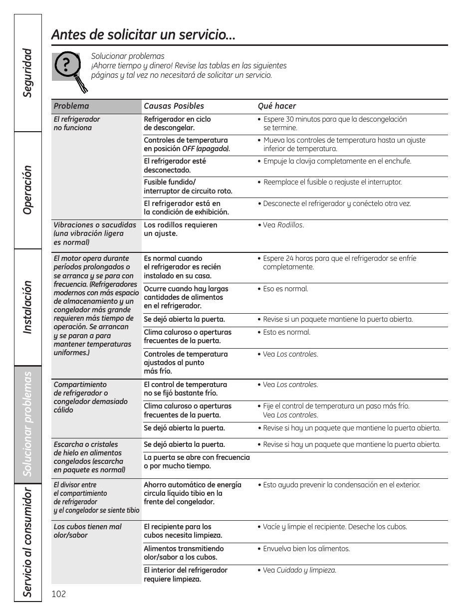 Antes de solicitar un servicio | GE 200D8074P037 User Manual | Page 102 / 112