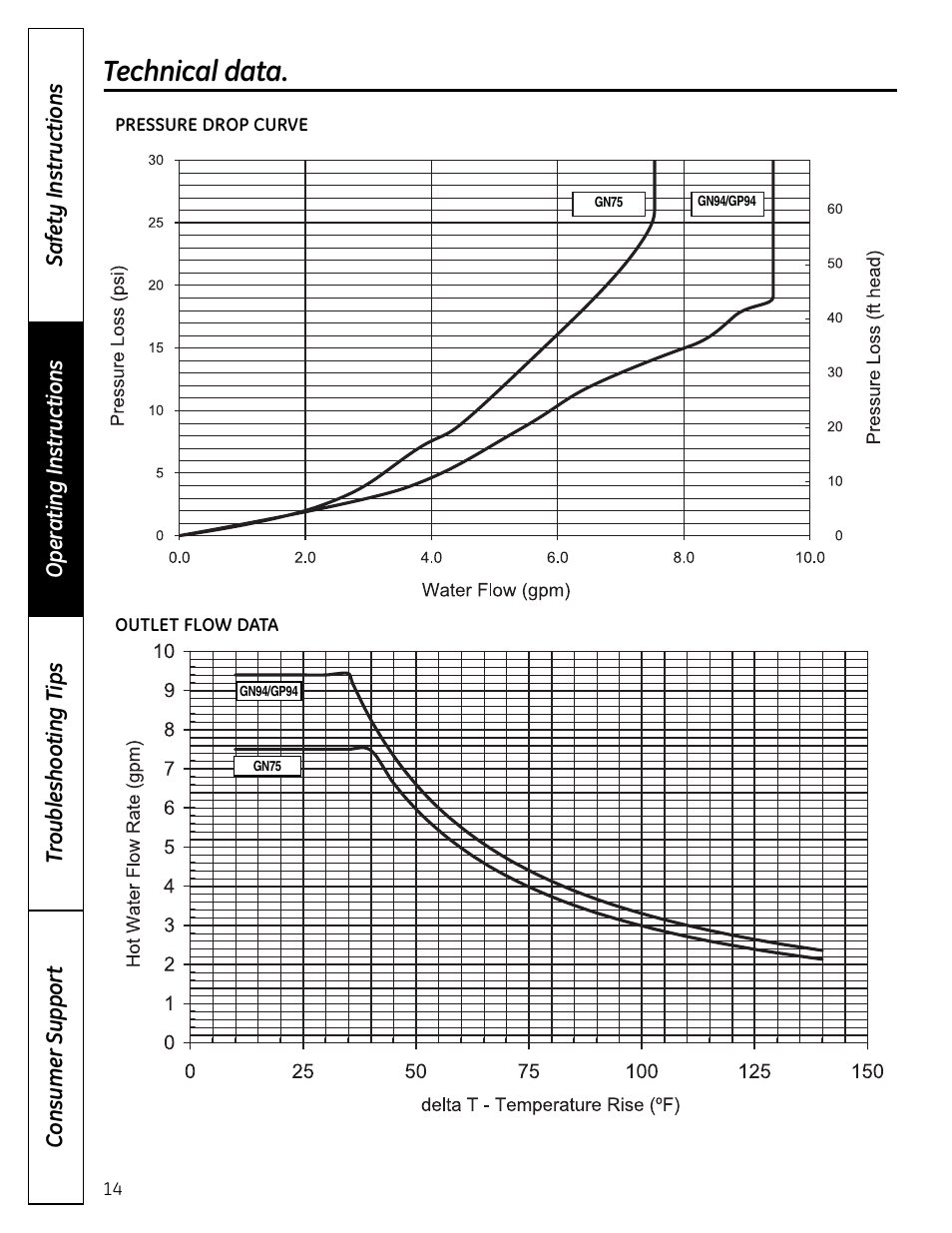 Technical data | GE GP94DNSRSA User Manual | Page 14 / 16