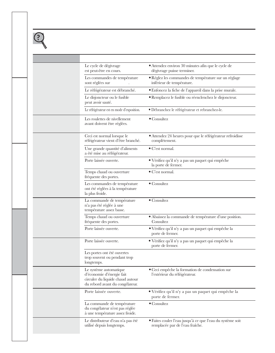 Avant d’appeler un réparateur | GE 200D8074P044 User Manual | Page 68 / 112