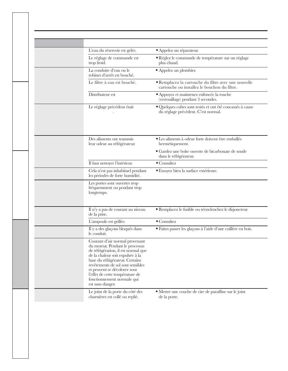 Avant d’appeler un réparateur | GE 200D8074P044 User Manual | Page 70 / 112