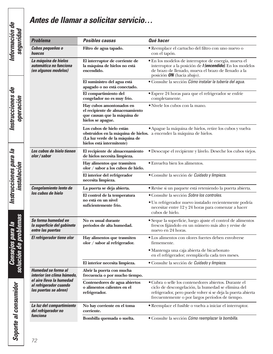 Antes de llamar a solicitar servicio | GE 197D3354P013 User Manual | Page 72 / 80