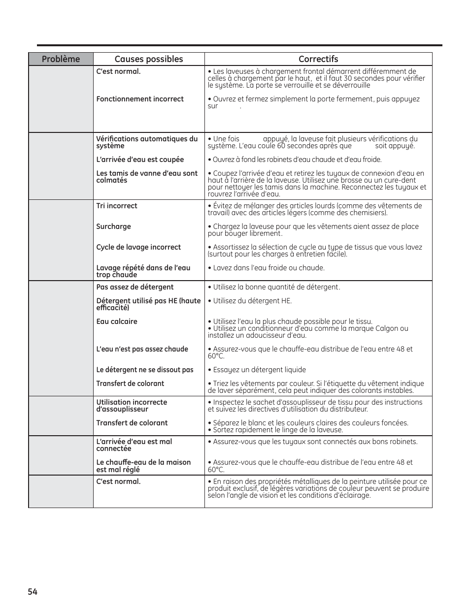 Avant d’appeler un réparateur | GE PFWH4400 User Manual | Page 54 / 87