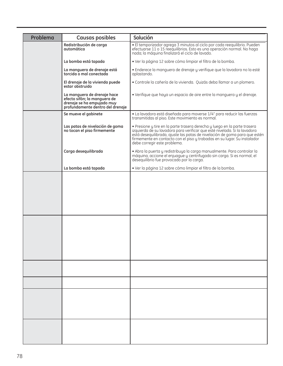 Antes de llamar al servicio de asistencia técnica | GE PFWH4400 User Manual | Page 81 / 87