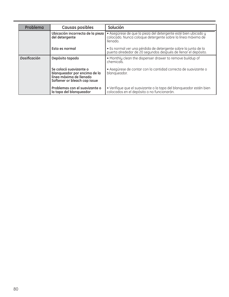 Antes de llamar al servicio de asistencia técnica | GE PFWH4400 User Manual | Page 83 / 87