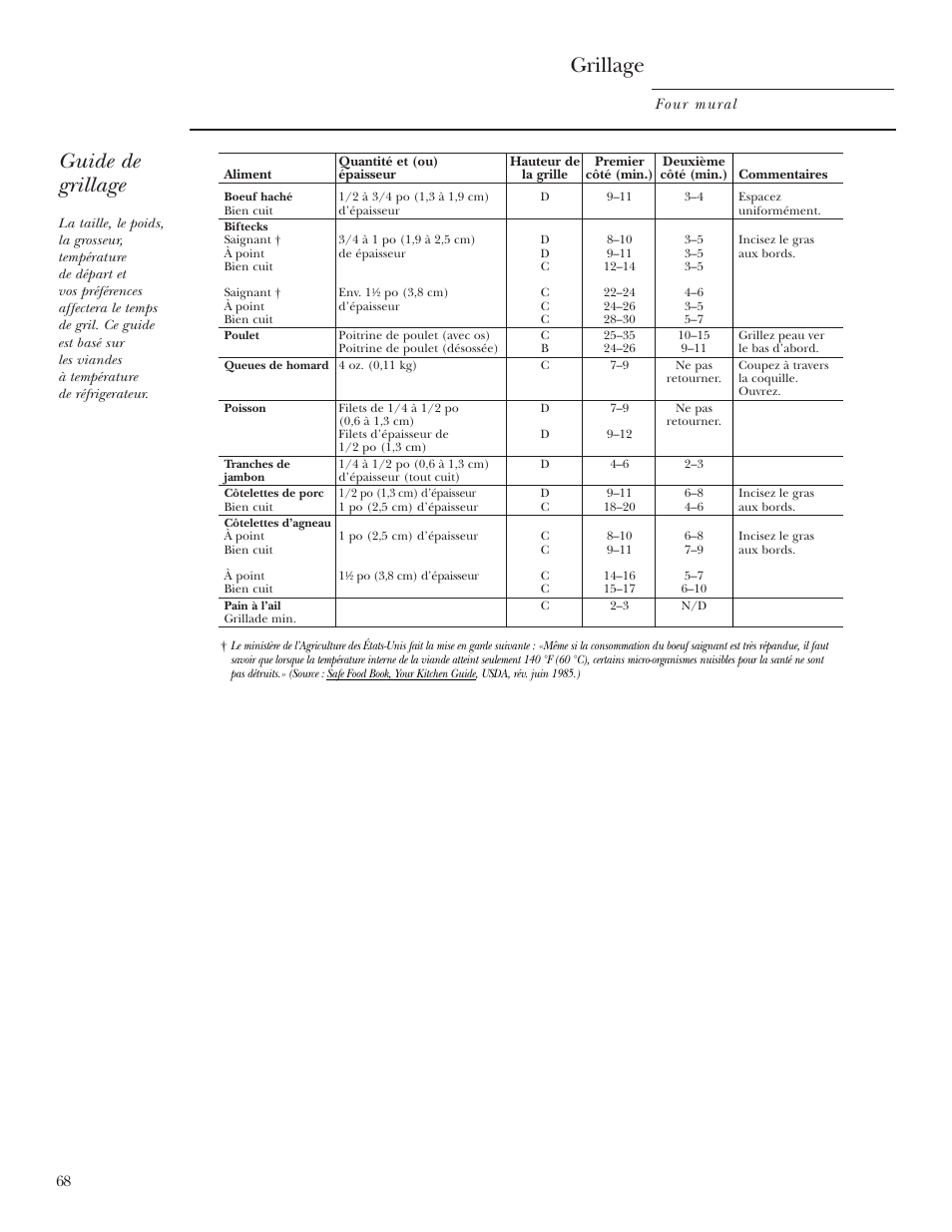 Grillage, Guide de grillage | GE ZET2R User Manual | Page 68 / 156