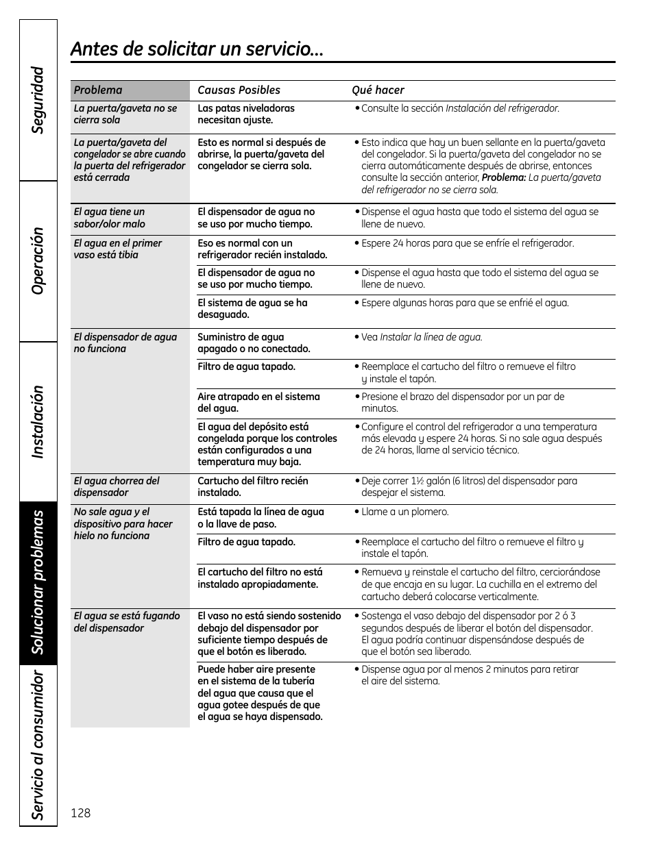 Antes de solicitar un servicio | GE 200D9366P019 User Manual | Page 128 / 136