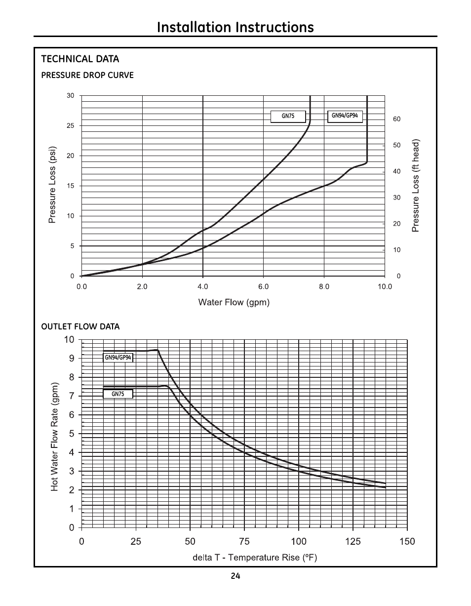 Installation instructions, Technical data | GE GN75DNSRSA User Manual | Page 24 / 28