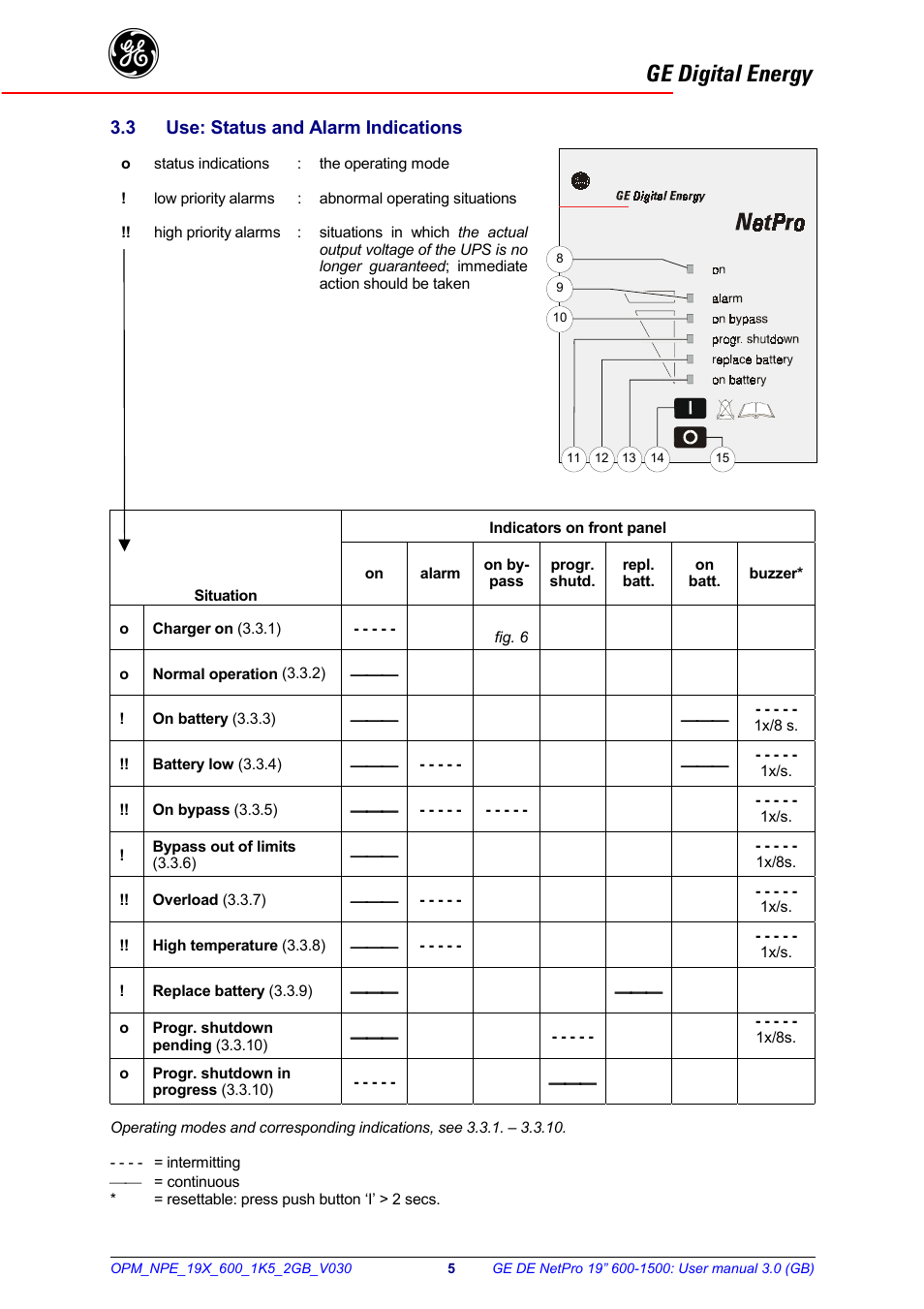 Situation, Indicators on front panel, Ge digital energy | 3 use: status and alarm indications | GE 600 - 1500 VA User Manual | Page 6 / 14