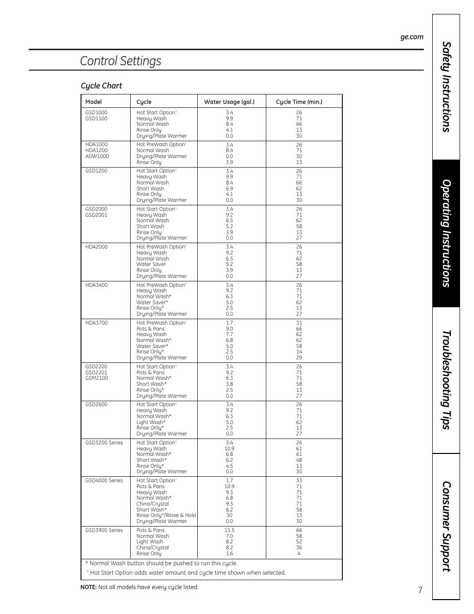 Control settings, Cycle chart | GE ADW1000 User Manual | Page 7 / 16