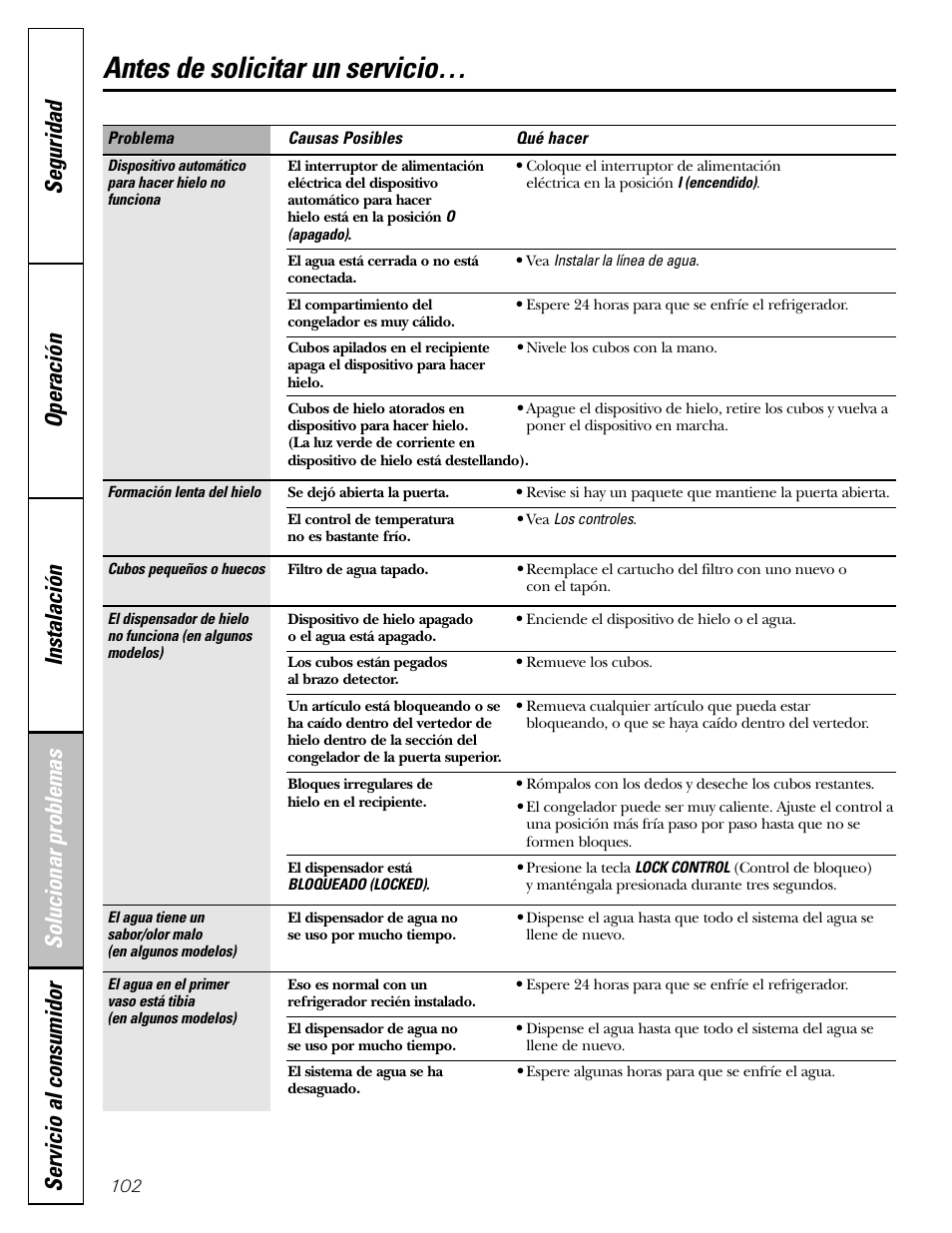 Antes de solicitar un servicio | GE 25 and 27 User Manual | Page 102 / 108