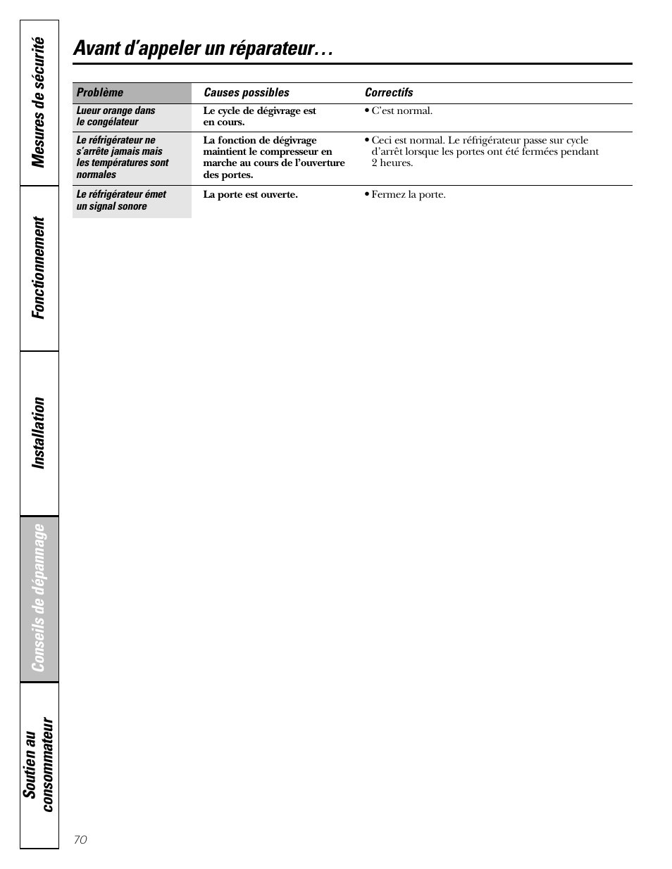 Avant d’appeler un réparateur | GE 25 and 27 User Manual | Page 70 / 108