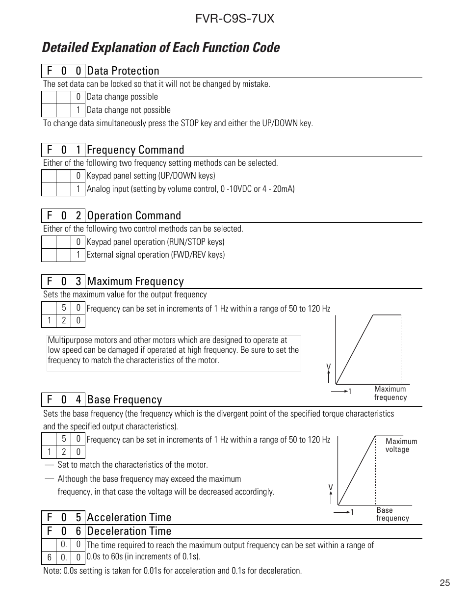 Detailed explanation of each function code, Fvr-c9s-7ux, F 0 0 data protection | F 0 1 frequency command, F 0 2 operation command, F 0 3 maximum frequency, F 0 4 base frequency, F 0 5 acceleration time f 0 6 deceleration time | GE FVR-C9S-7UX User Manual | Page 25 / 44