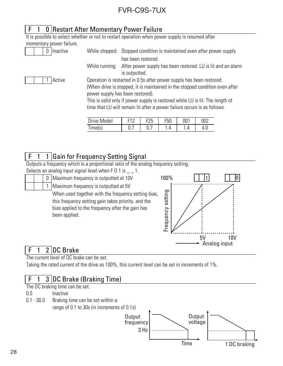 Fvr-c9s-7ux, F 1 0 restart after momentary power failure, F 1 1 gain for frequency setting signal | F 1 2 dc brake, F 1 3 dc brake (braking time) | GE FVR-C9S-7UX User Manual | Page 28 / 44