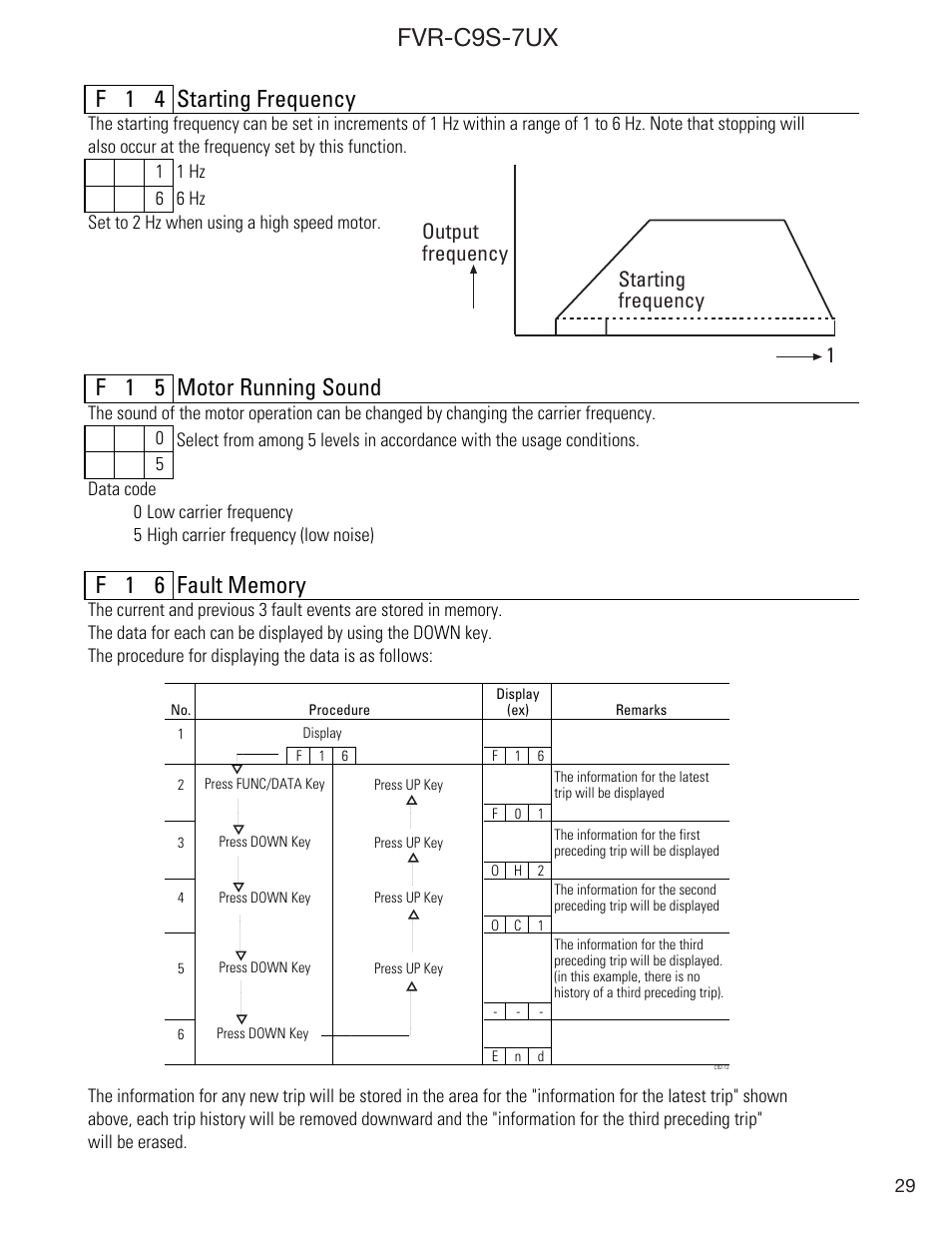 Fvr-c9s-7ux, F 1 4 starting frequency, F 1 5 motor running sound | Output frequency starting frequency 1 | GE FVR-C9S-7UX User Manual | Page 29 / 44