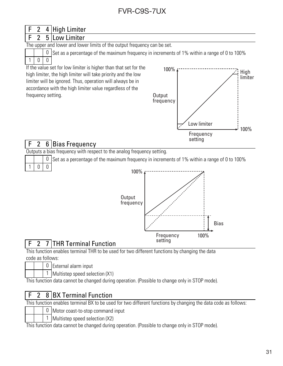 Fvr-c9s-7ux, F 2 4 high limiter f 2 5 low limiter, F 2 6 bias frequency | F 2 7 thr terminal function, F 2 8 bx terminal function | GE FVR-C9S-7UX User Manual | Page 31 / 44