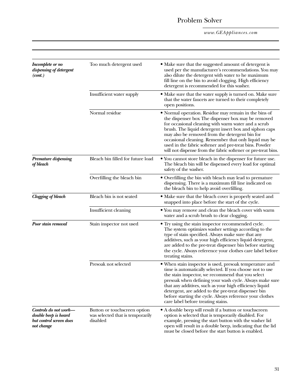 Problem solver | GE WPGT9350 User Manual | Page 31 / 68