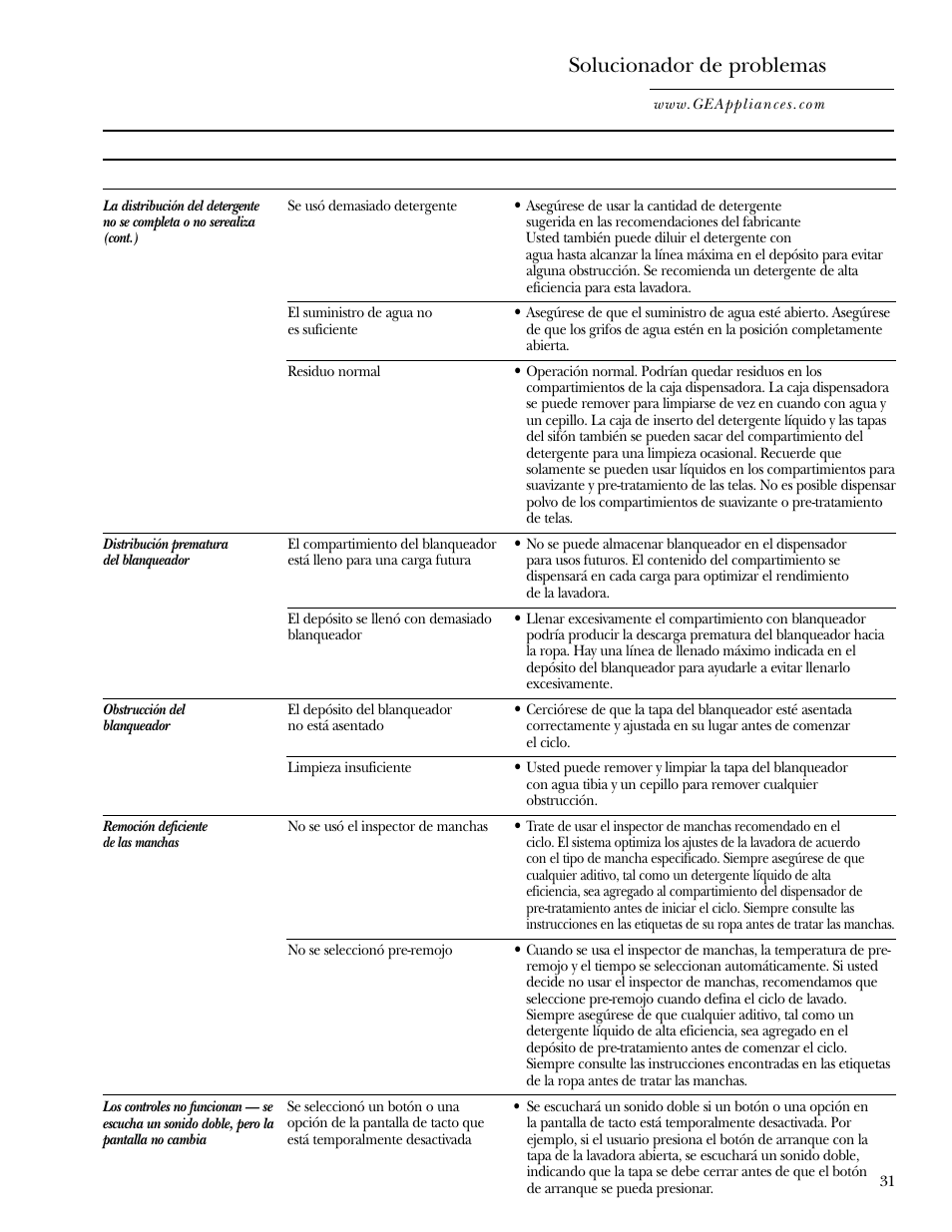 Solucionador de problemas | GE WPGT9350 User Manual | Page 65 / 68