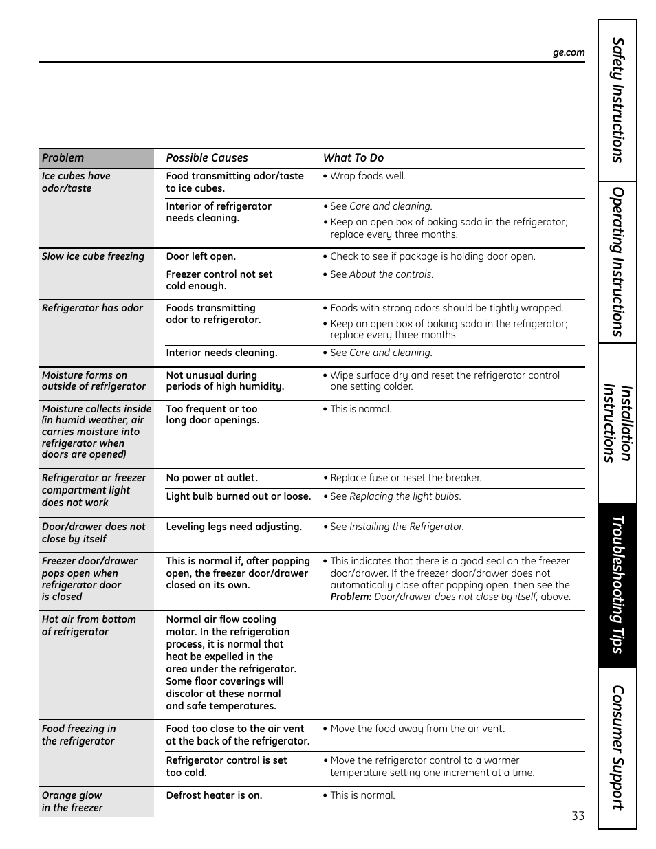 GE BOTTOMFREEZER 200D9366P004 User Manual | Page 33 / 42