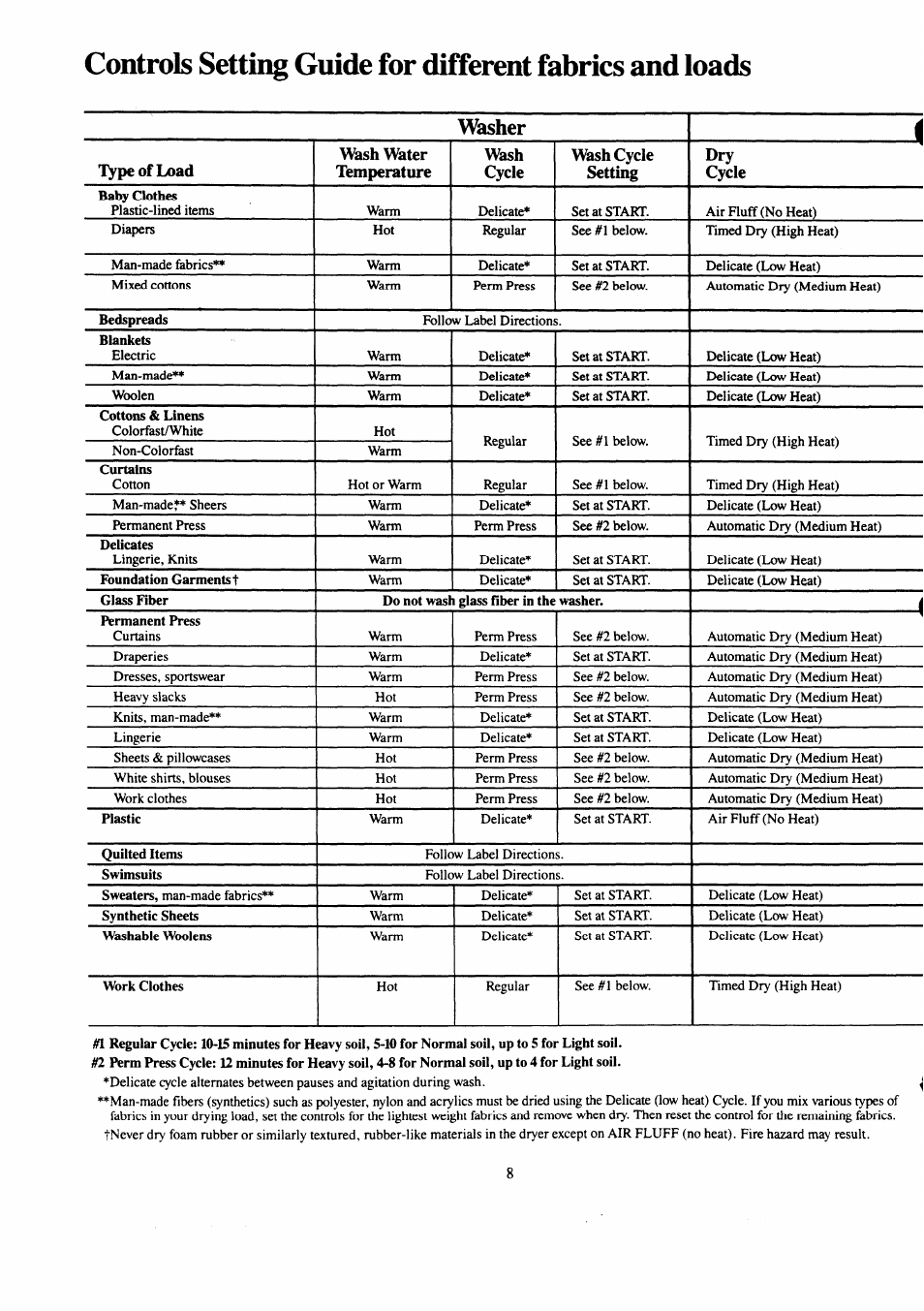 Washer | GE Spacemaker WSM2000H User Manual | Page 8 / 28