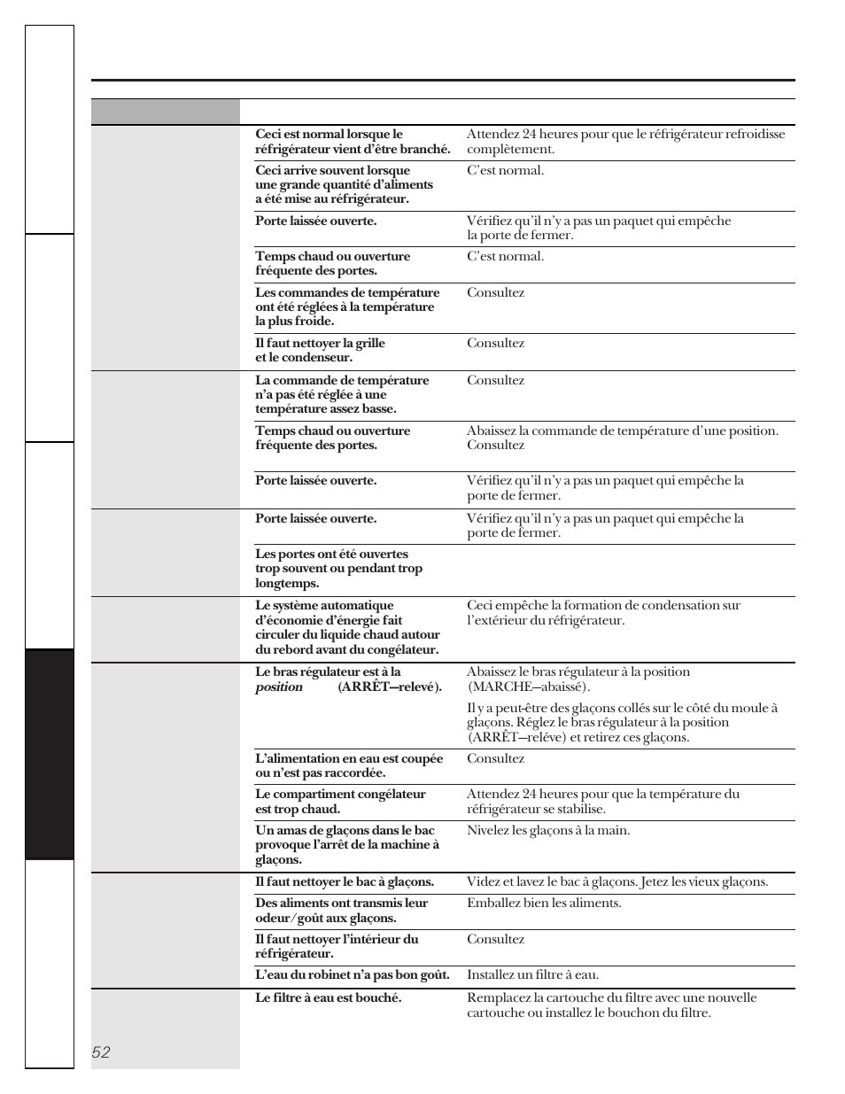 Avant d’appeler un réparateur | GE 22-27 User Manual | Page 52 / 88