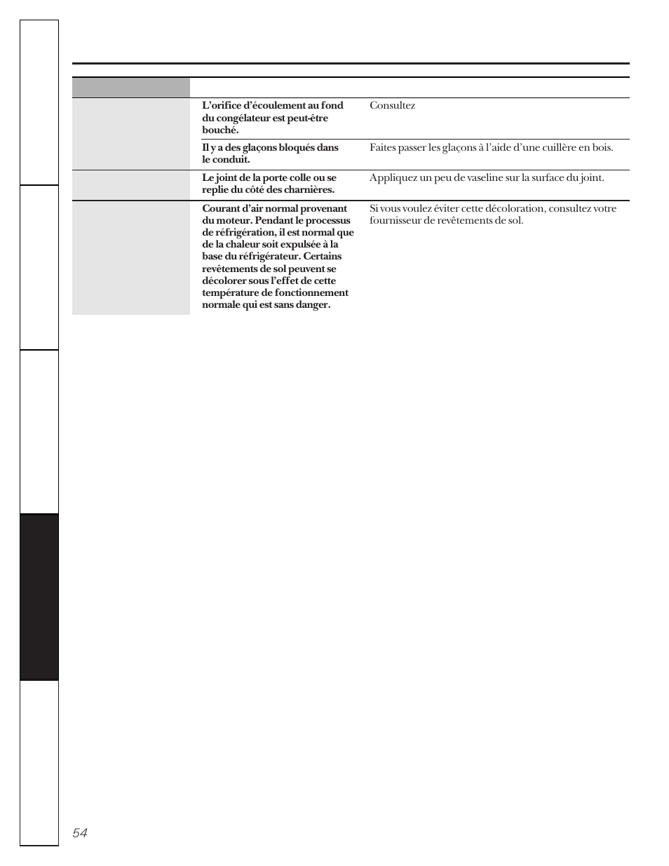 Avant d’appeler un réparateur | GE 22-27 User Manual | Page 54 / 88