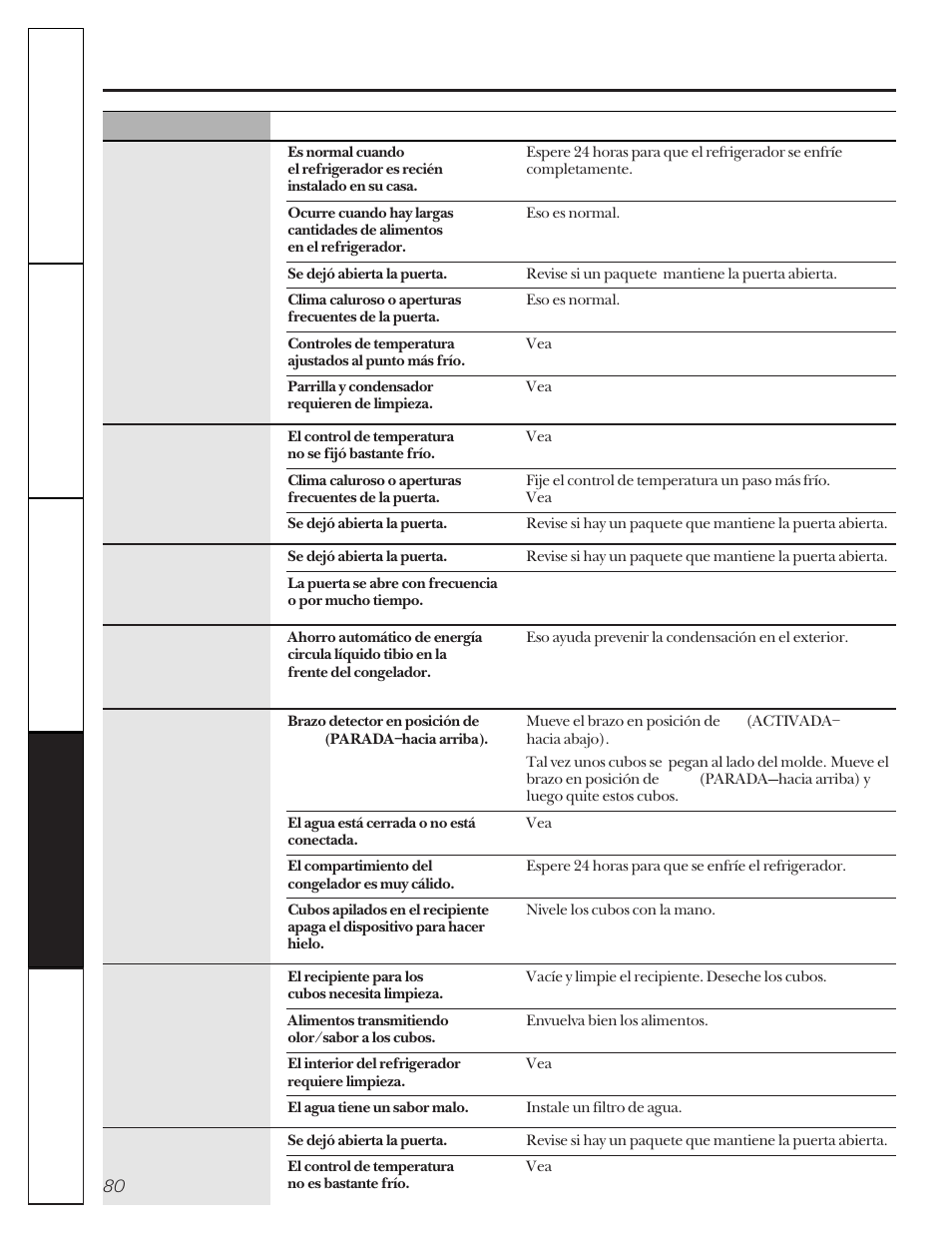 Antes de solicitar un servicio | GE 22-27 User Manual | Page 80 / 88