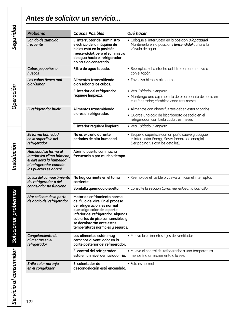 Antes de solicitar un servicio | GE 225D1804P001 User Manual | Page 122 / 128