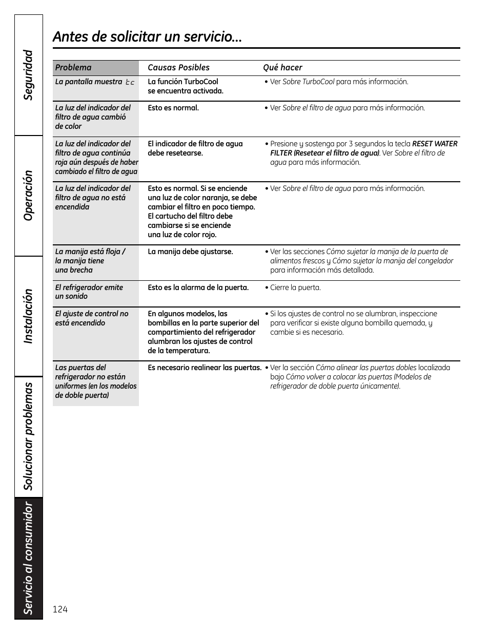 Antes de solicitar un servicio | GE 225D1804P001 User Manual | Page 124 / 128