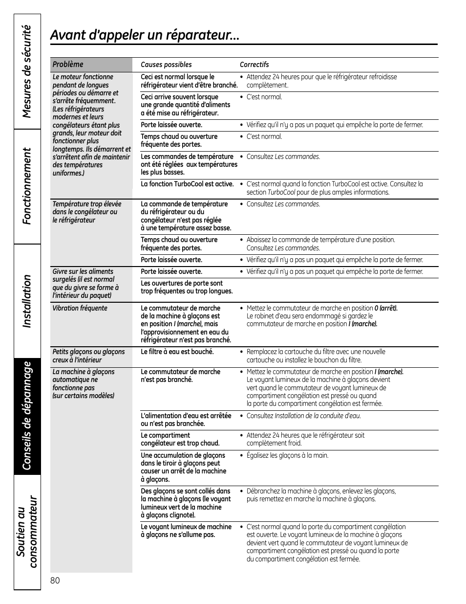 Avant d’appeler un réparateur | GE 225D1804P001 User Manual | Page 80 / 128