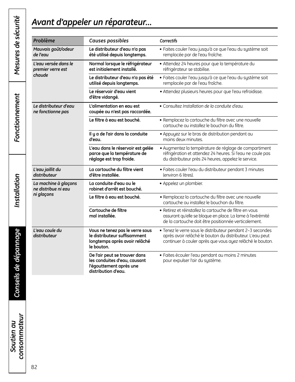 Avant d’appeler un réparateur | GE 225D1804P001 User Manual | Page 82 / 128