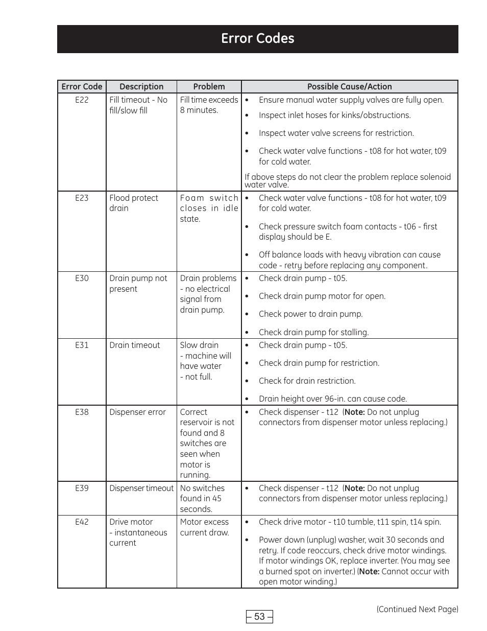 Error codes | GE WBVH6240 User Manual | Page 53 / 61