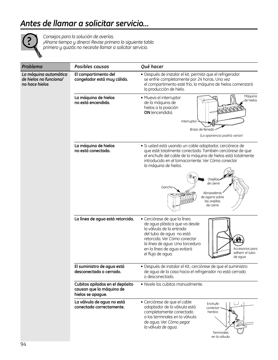 Antes de llamar a solicitar servicio, Antes de llamar a solicitar servicio –96 | GE IM4A User Manual | Page 94 / 136