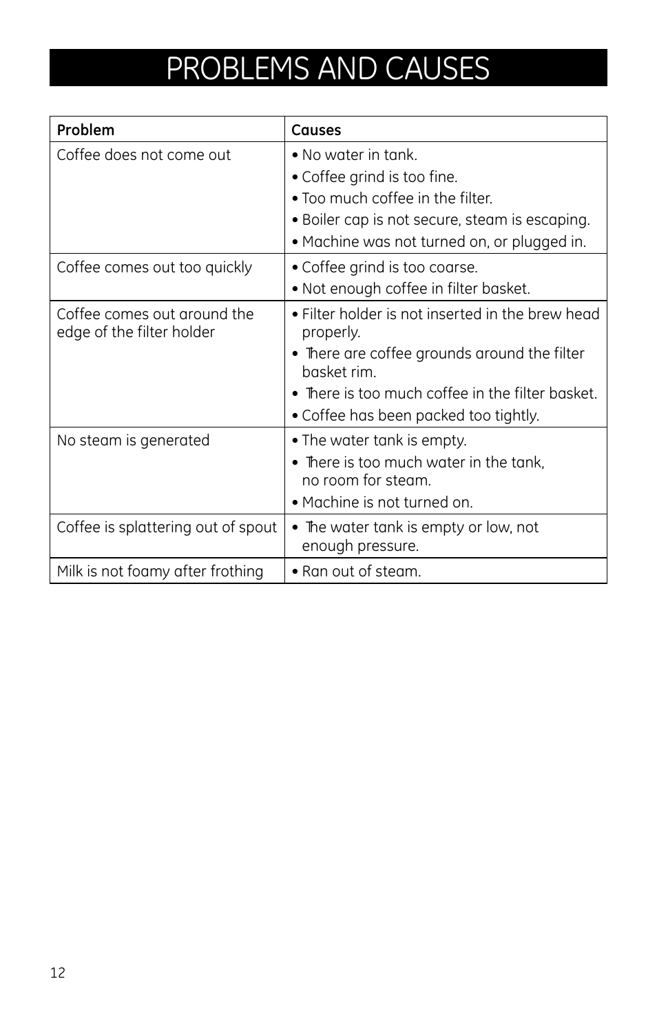 Problems and causes | GE 169067 User Manual | Page 12 / 13