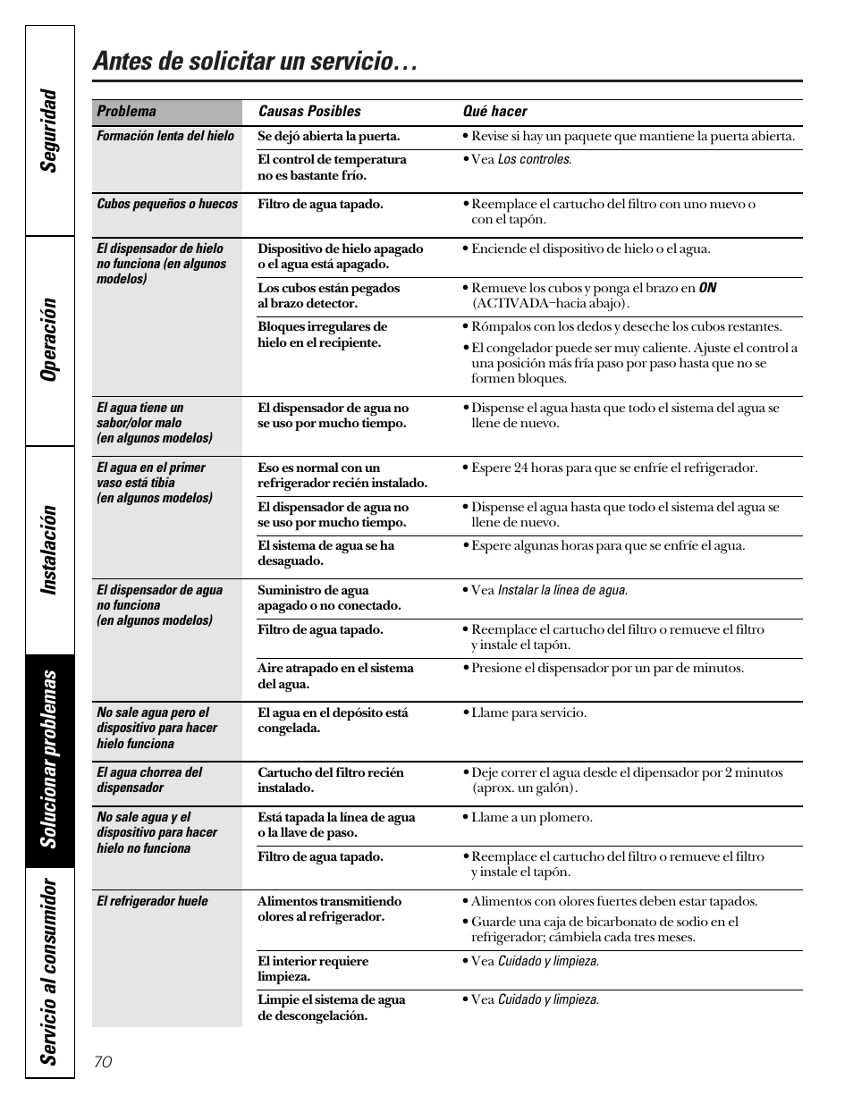 Antes de solicitar un servicio | GE 49-60080 7-00 JR User Manual | Page 70 / 76