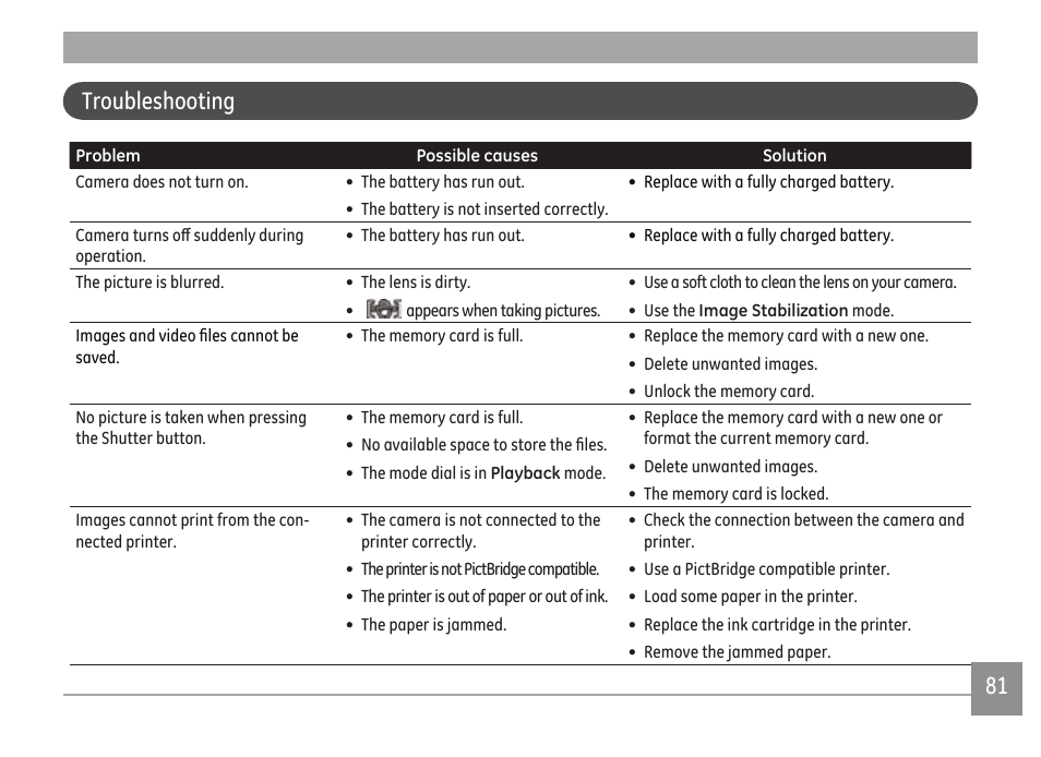80 81 troubleshooting | GE E1680W User Manual | Page 84 / 86