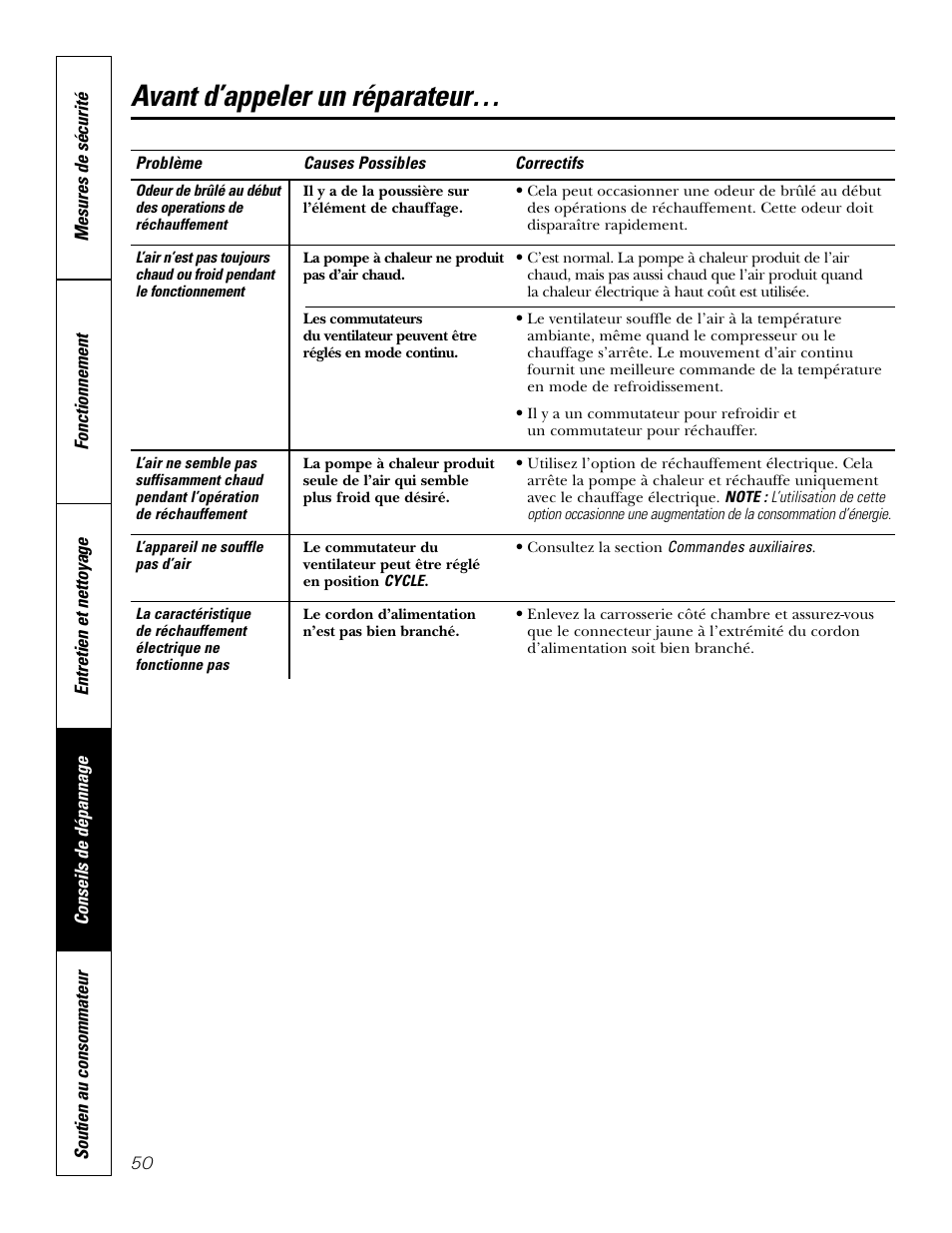 Avant d’appeler un réparateur | GE 2800 User Manual | Page 50 / 84