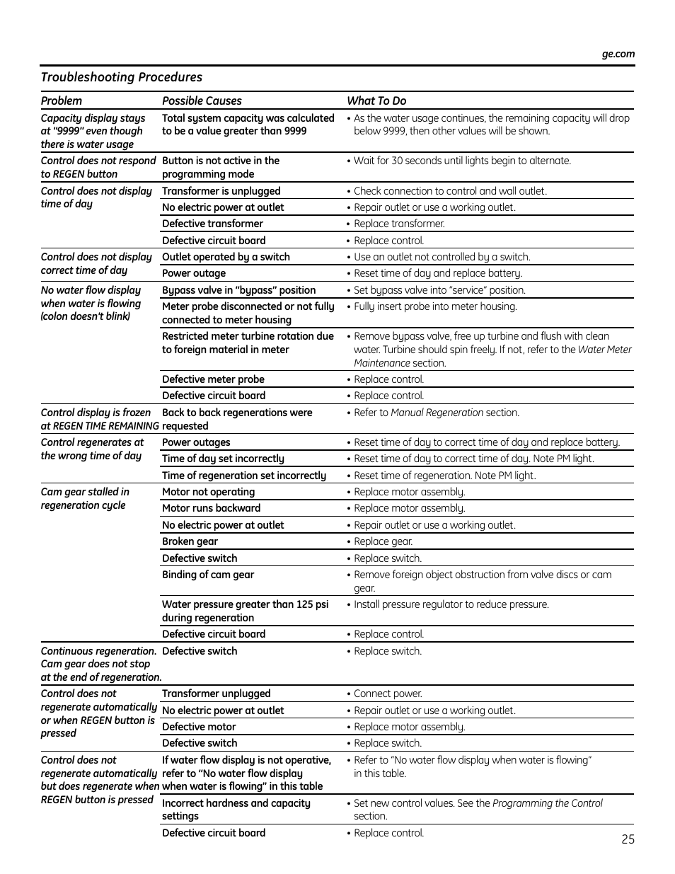 GE GNPR40L User Manual | Page 25 / 36