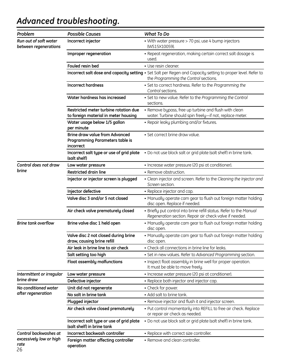 Advanced troubleshooting | GE GNPR40L User Manual | Page 26 / 36