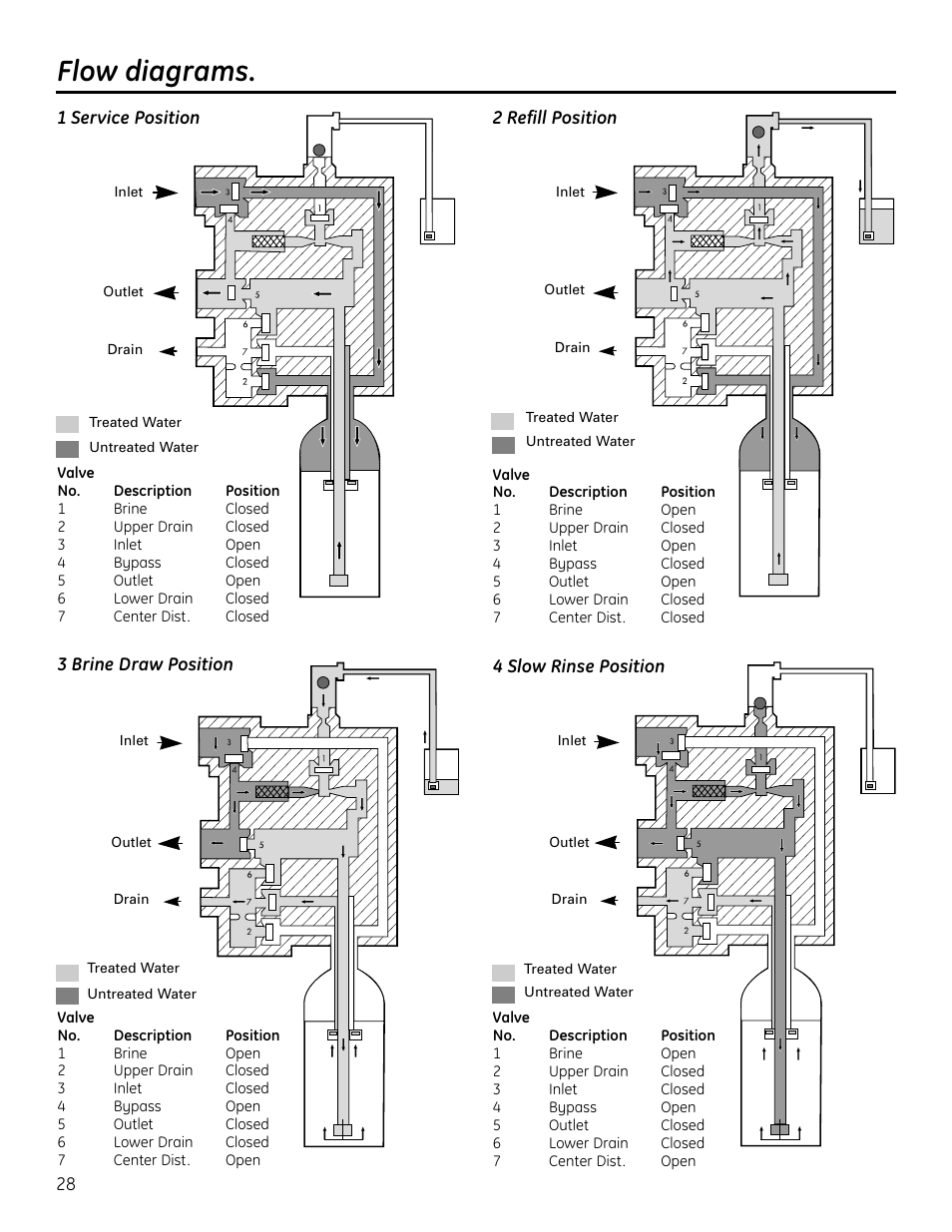 Flow diagrams, Flow diagrams –29 | GE GNPR40L User Manual | Page 28 / 36