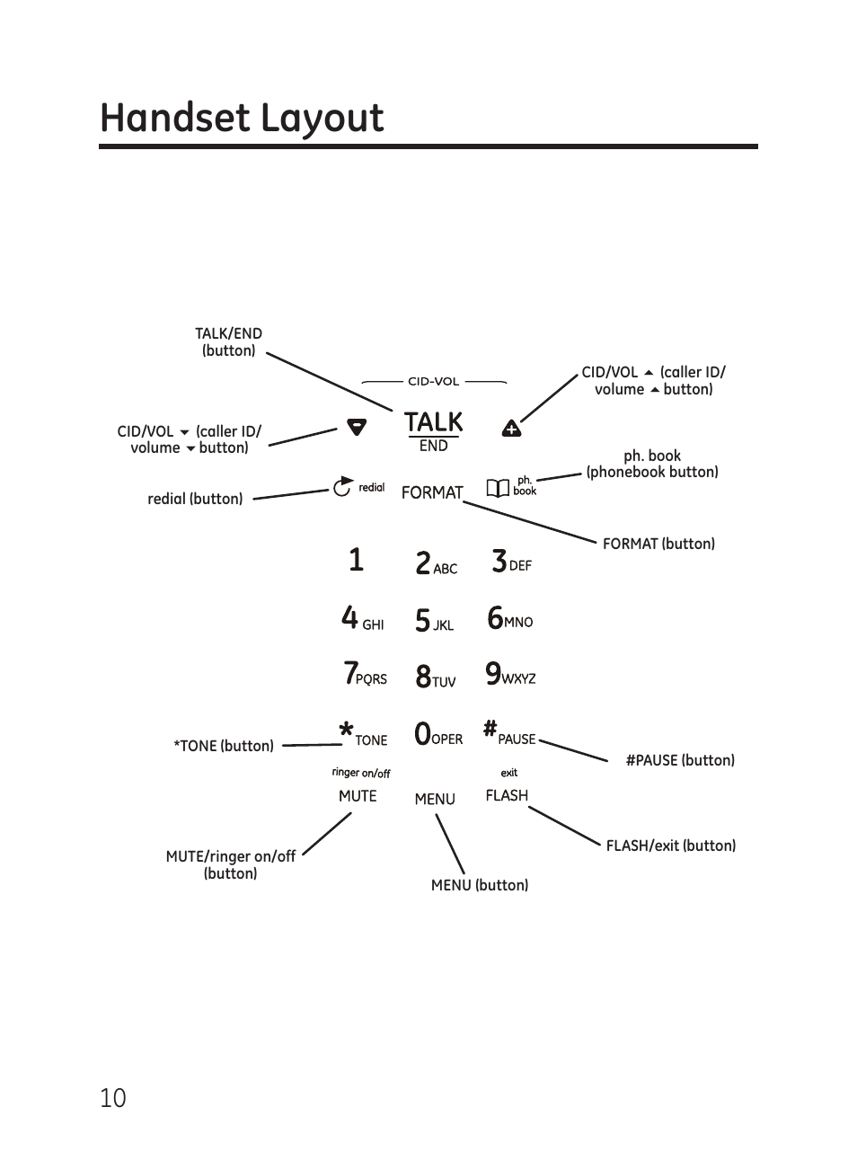 Handset layout | GE 27951 User Manual | Page 10 / 120