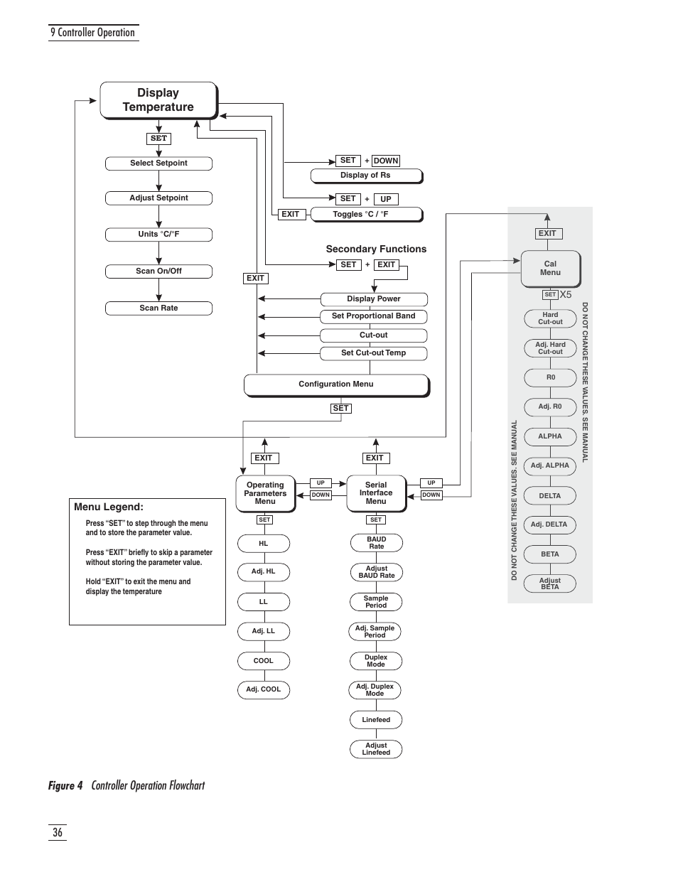 Figure 4 controller operation flowchart 36, Figure 4, Controller operation flowchart | 36 9 controller operation, Figure 4 controller operation flowchart, Display temperature, Menu legend | GE CTR 80 User Manual | Page 39 / 61