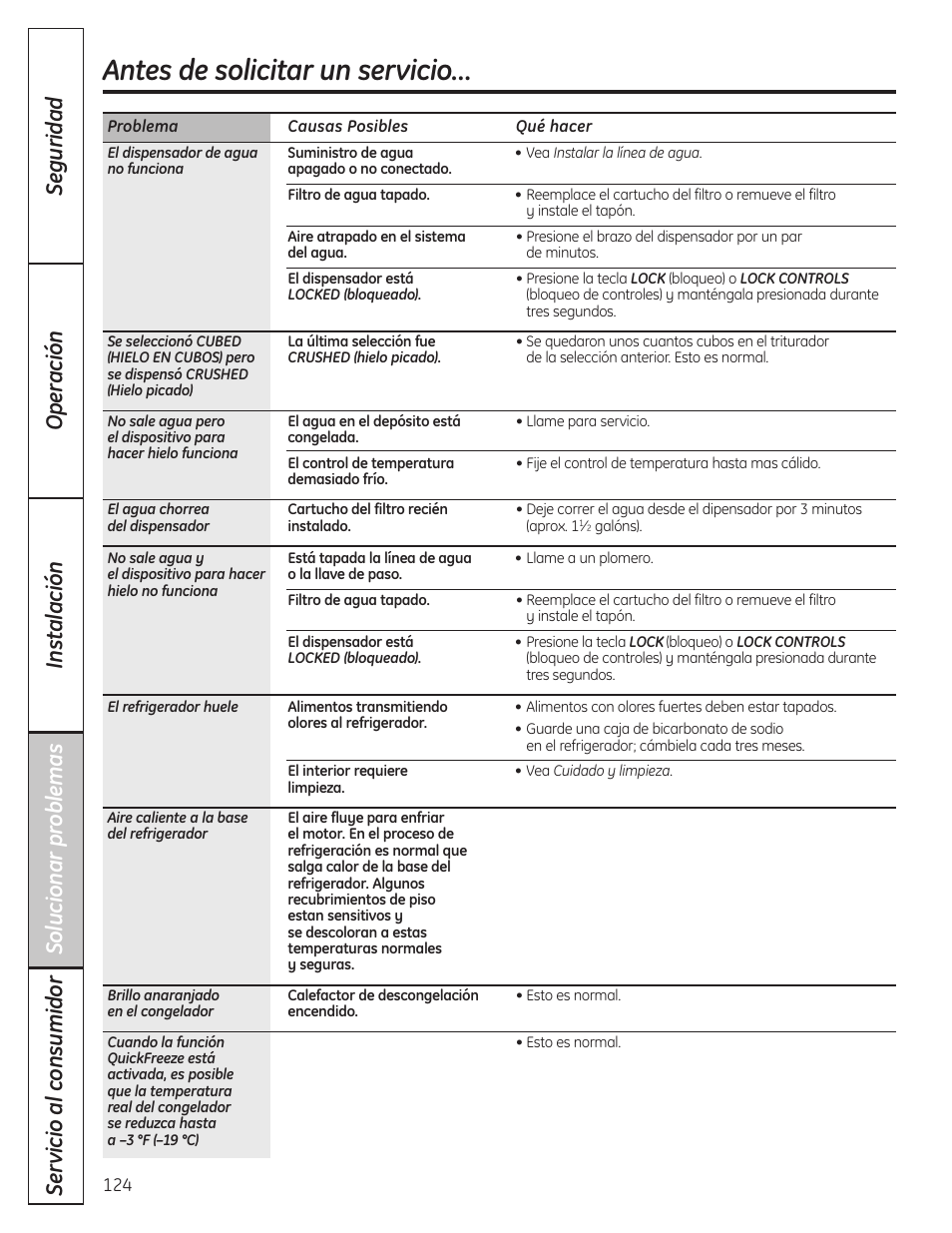 Antes de solicitar un servicio | GE 23 User Manual | Page 124 / 132