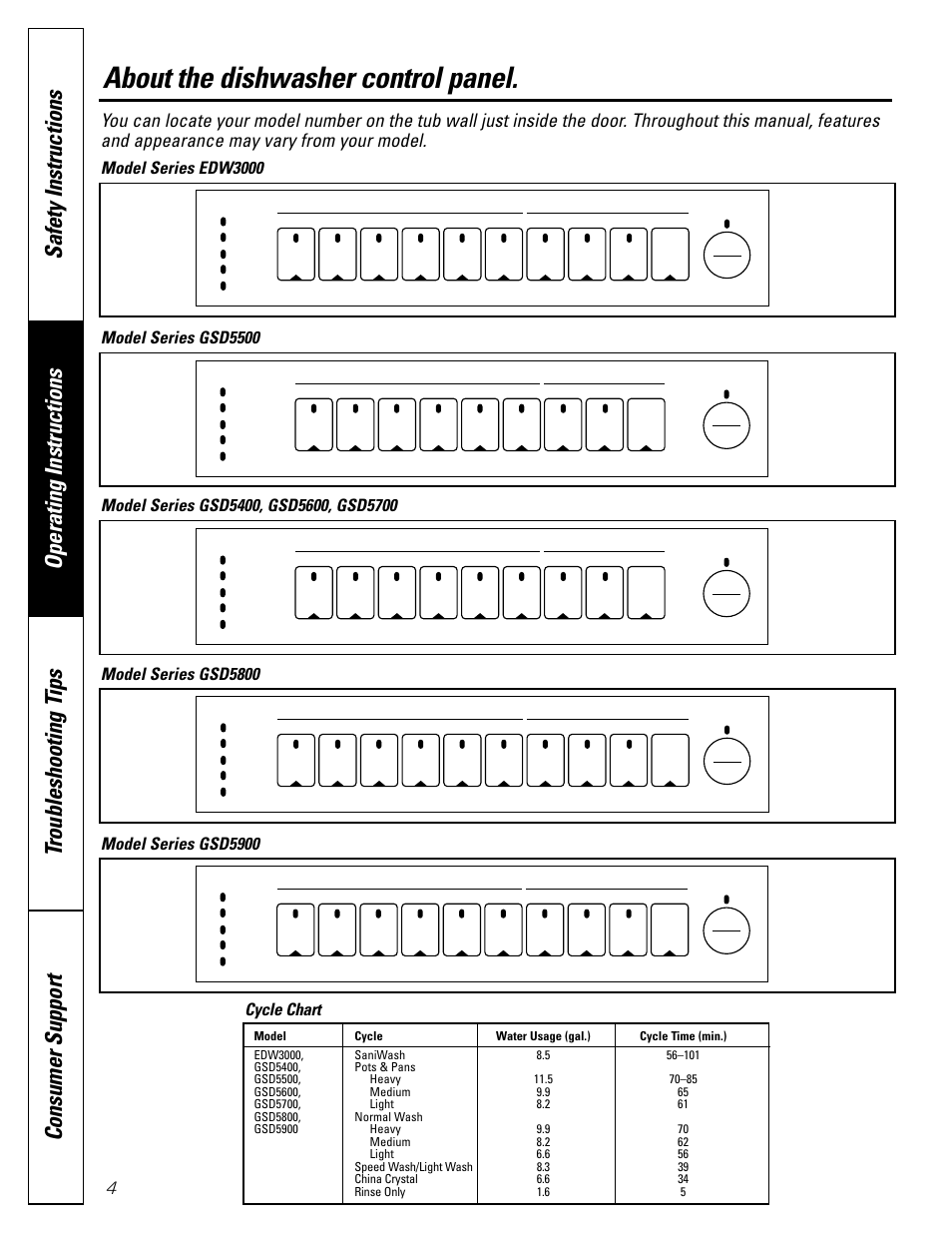 Control panels, About the dishwasher control panel, Cycle chart | Model series edw3000, Model series gsd5500, Model series gsd5800, Model series gsd5900 | GE EDW3000 User Manual | Page 4 / 16